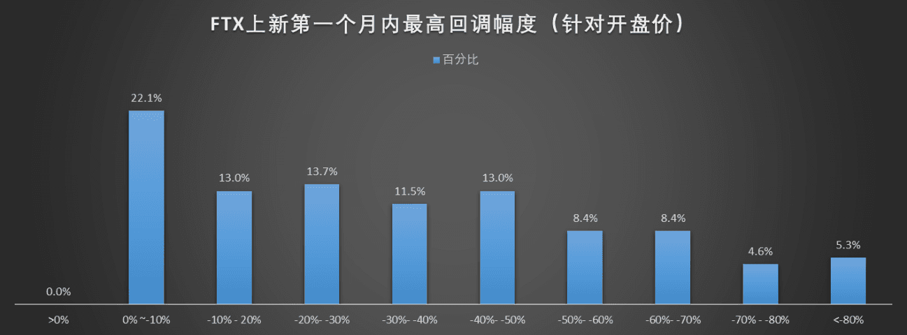 FTX上新第一个月内最高回调幅度比例