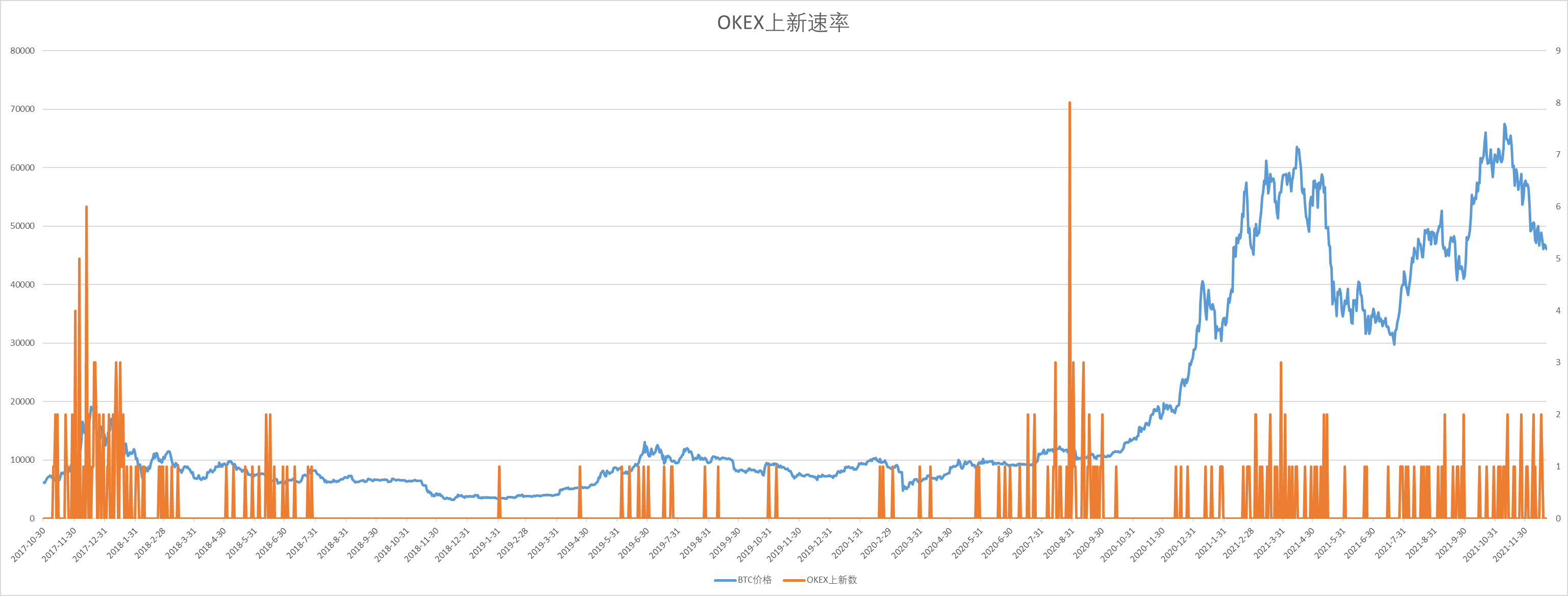 OKEX上新速率