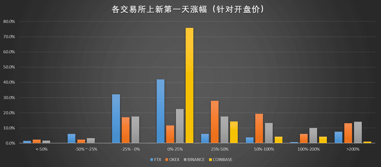 各交易所上新第一天涨幅比较