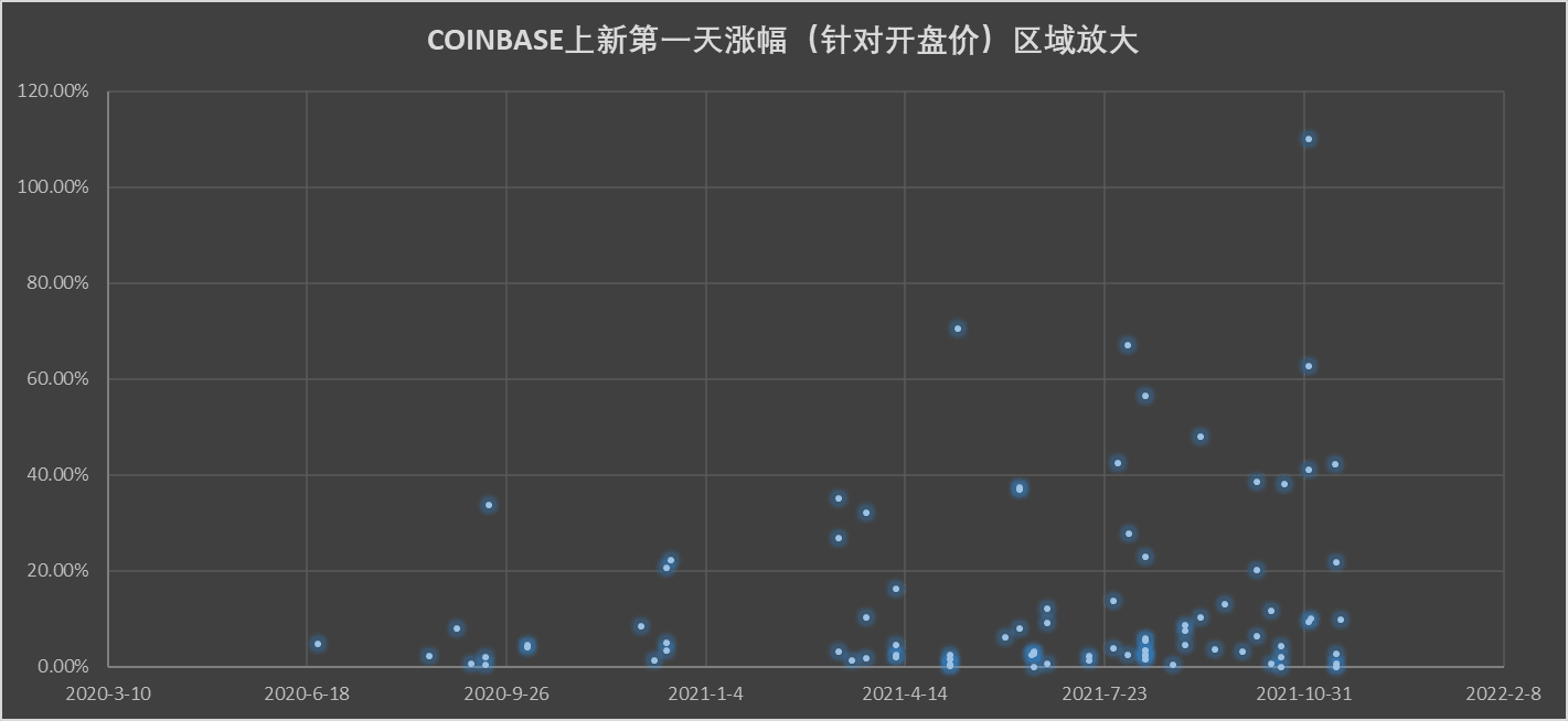 COINBASE上新第一天涨幅（针对开盘价）剔除部分数据