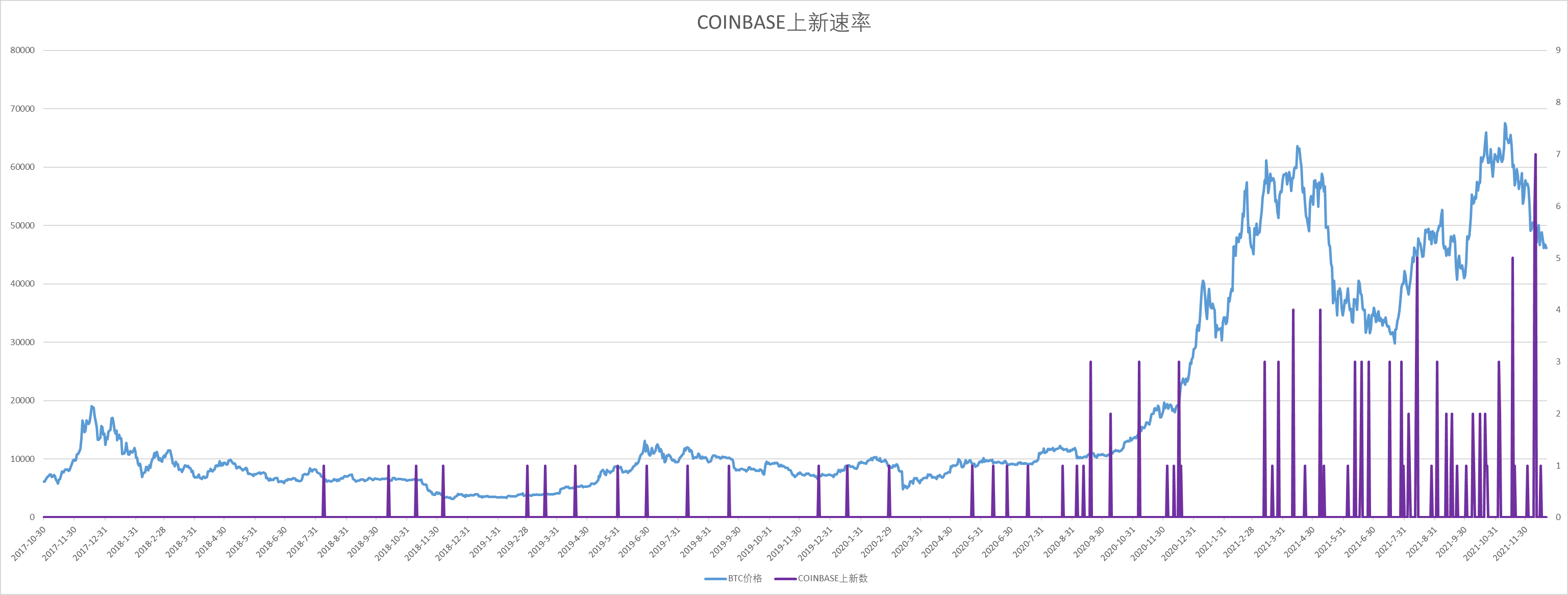 COINBASE上新速率