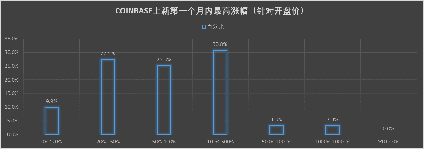 COINBASE上新第一个月内最高涨幅比例