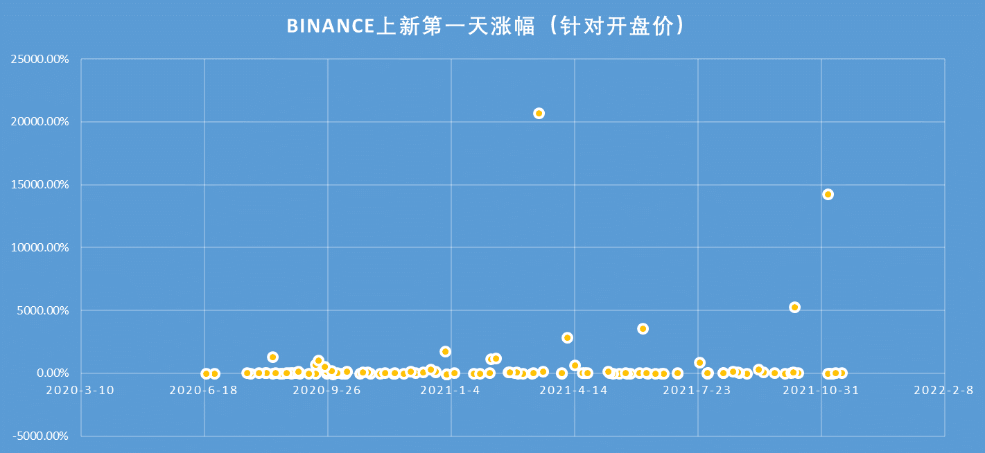 BINANCE上新币种第一天涨幅（针对开盘价）