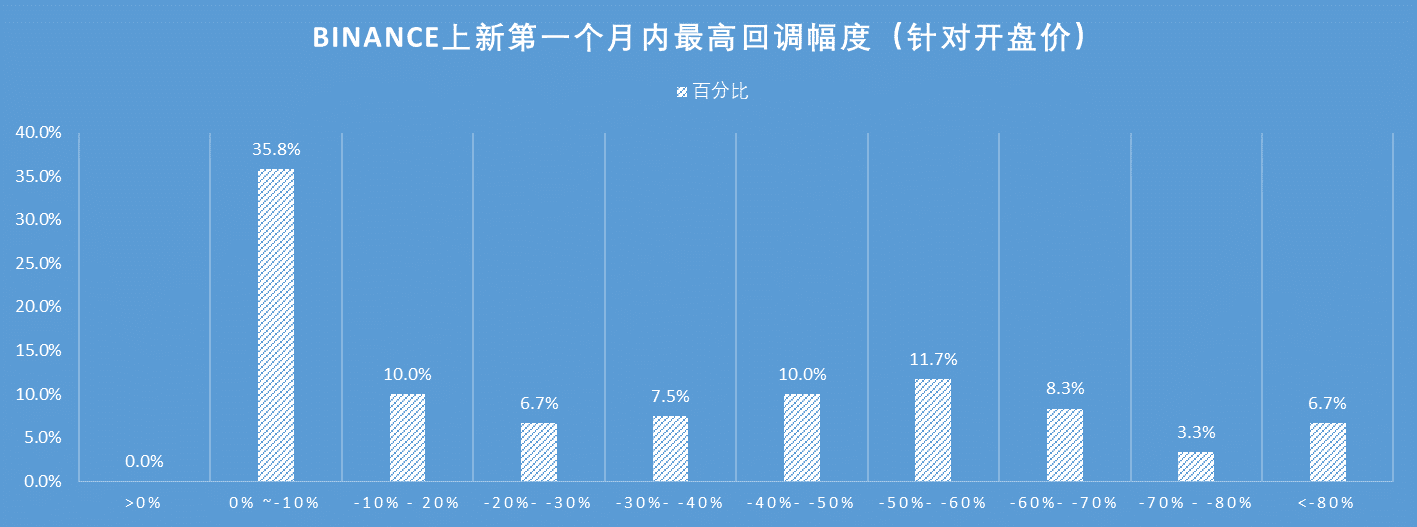 BINANCE上新第一个月内最高回调幅度比例