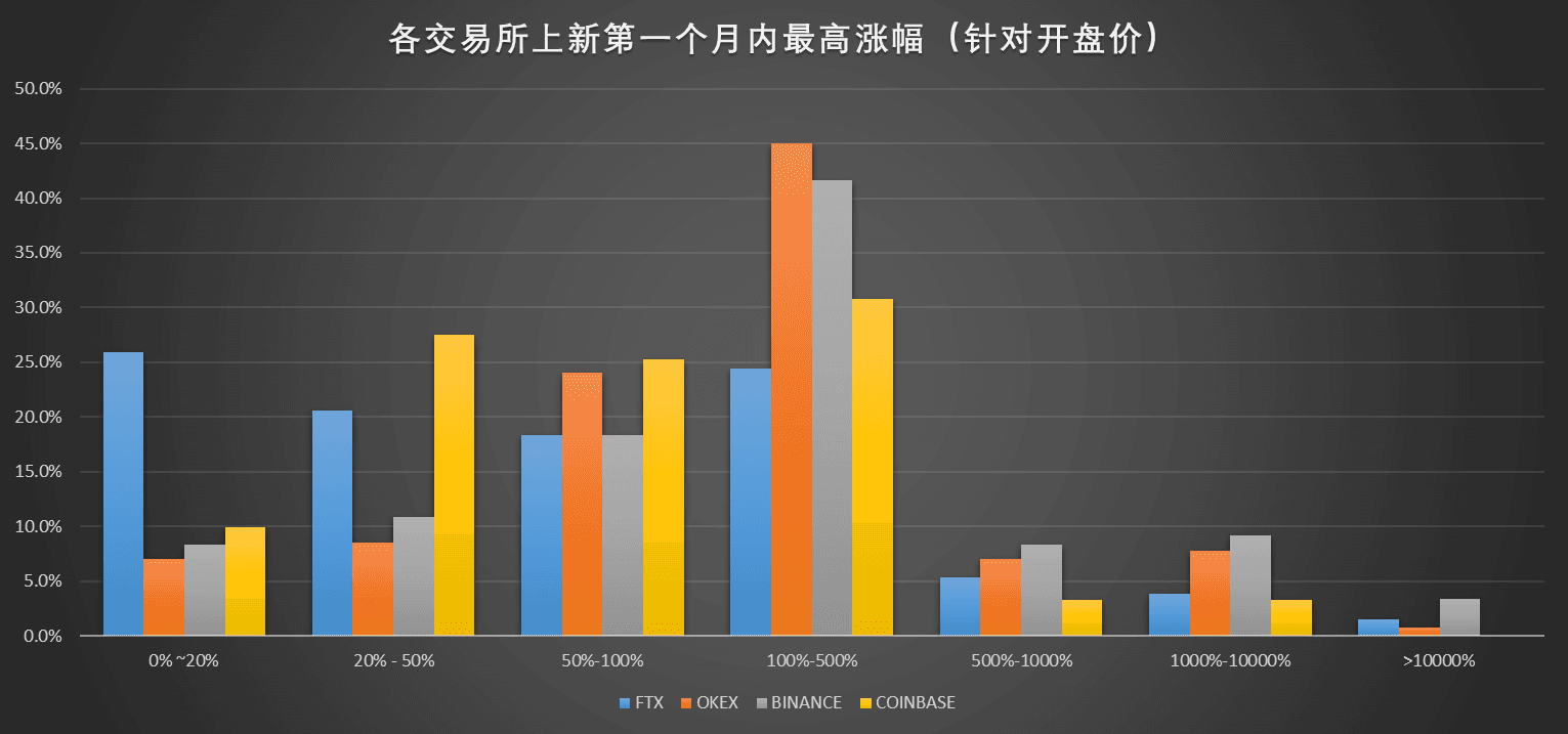 各交易所上新第一个月内最高涨幅比较