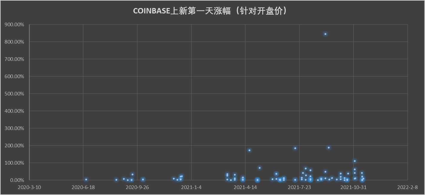 COINBASE上新币种第一天涨幅（针对开盘价）