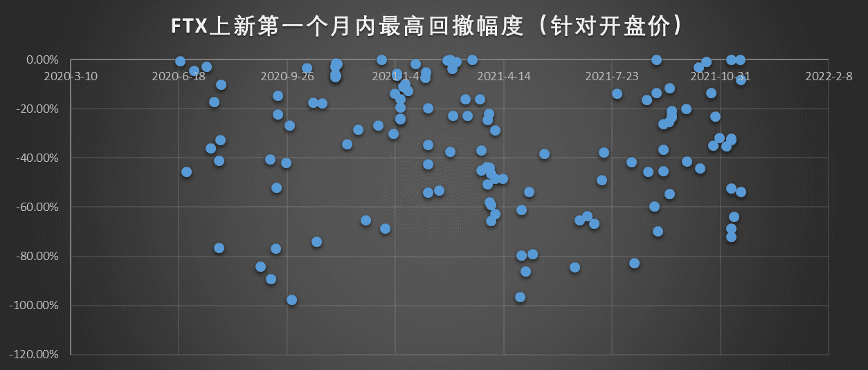 FTX上新第一个月内最高回撤幅度