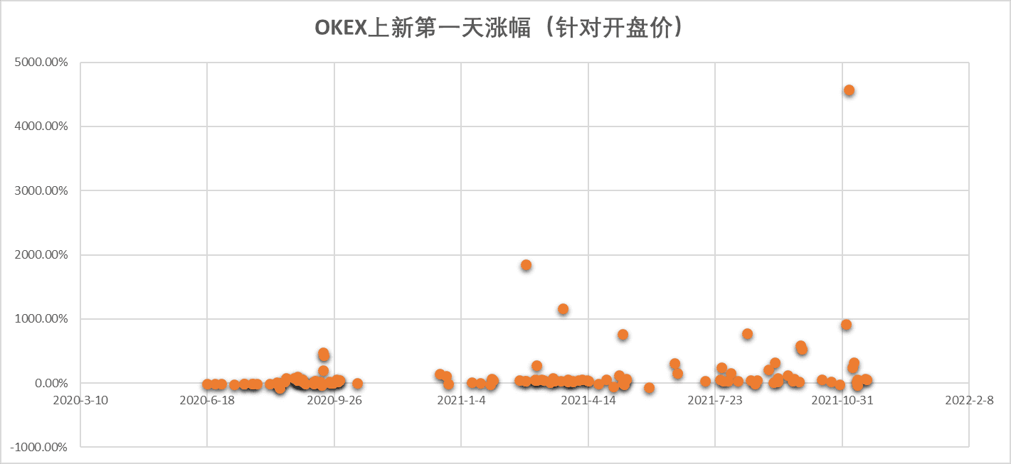 OKEX上新币种第一天涨幅（针对开盘价）