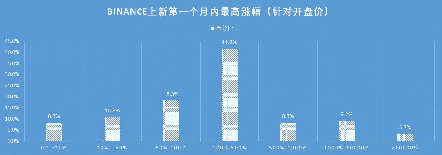 BINANCE上新第一个月内最高涨幅比例