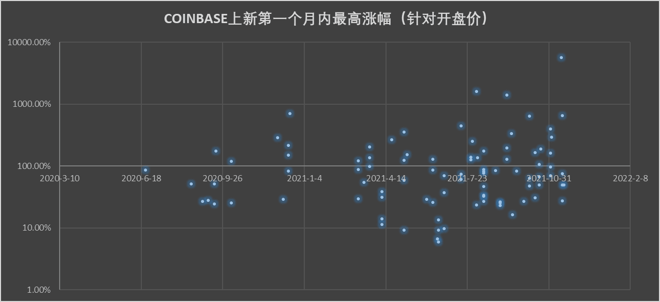 COINBASE上新第一个月内最高上涨幅度（针对开盘价）--对数坐标