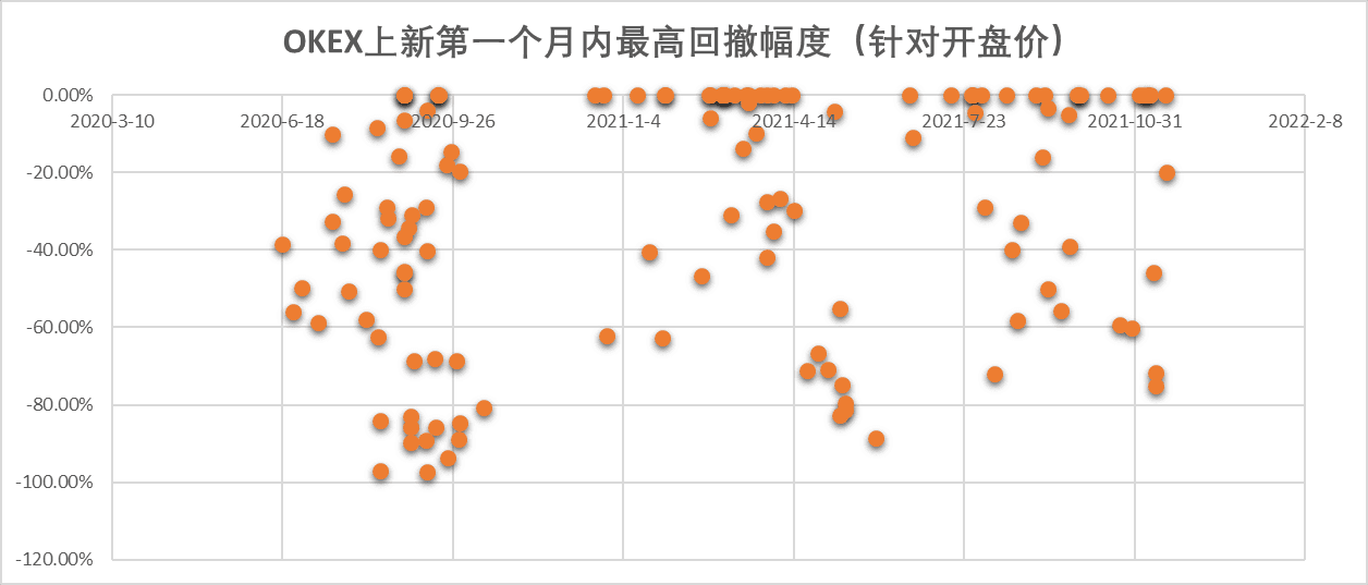 OKEX上新第一个月内最高回撤幅度