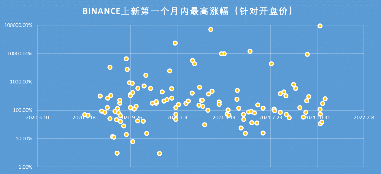 BINANCE上新第一个月内最高上涨幅度（针对开盘价）--对数坐标