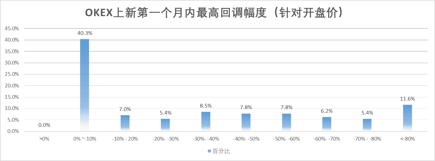 OKEX上新第一个月内最高回调幅度比例