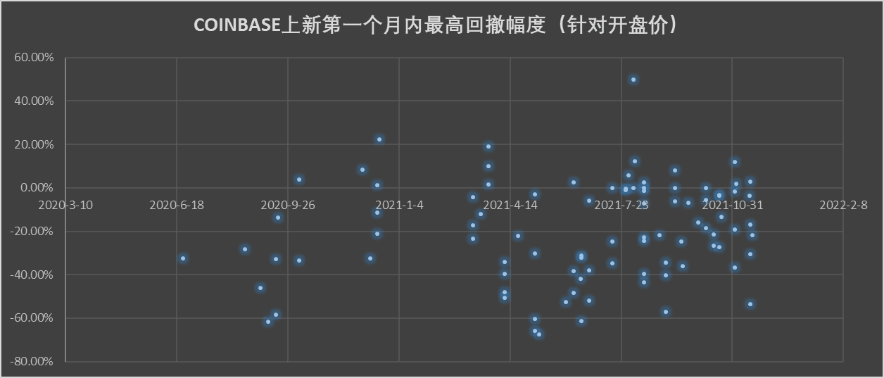 COINBASE上新第一个月内最高回撤幅度