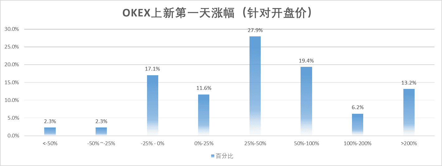 OKEX上新第一天涨幅比例