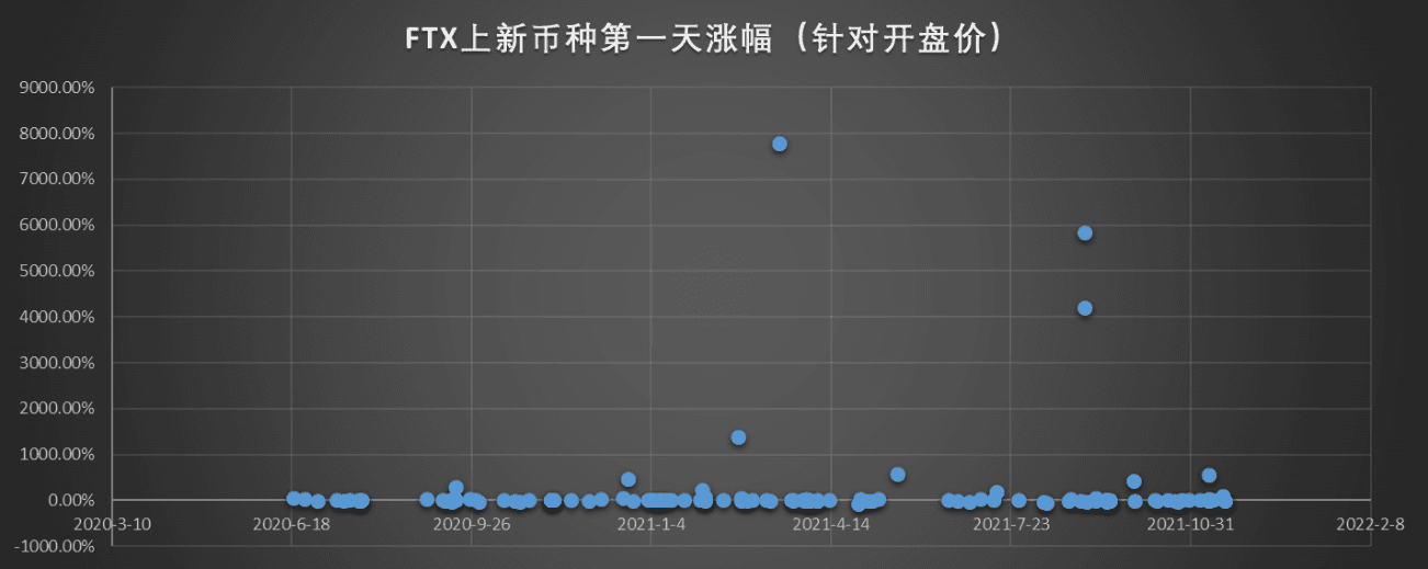 FTX上新币种第一天涨幅（针对开盘价）