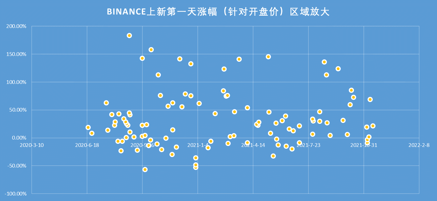 BINANCE上新第一天涨幅（针对开盘价）区域放大