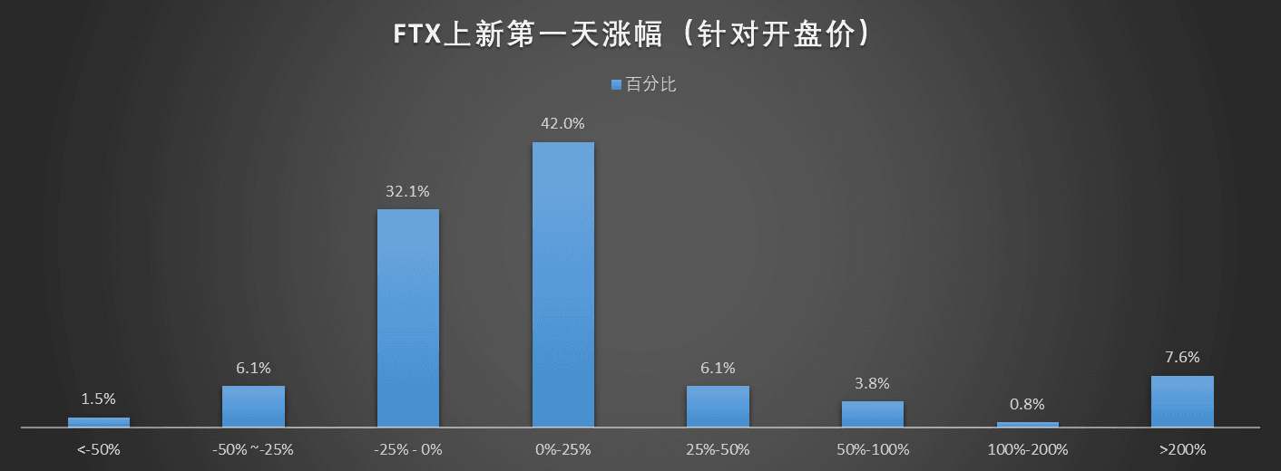 FTX上新第一个月内最高涨幅比例