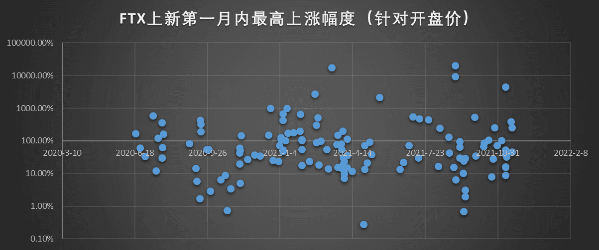 FTX上新第一个月内最高上涨幅度（针对开盘价）--对数坐标