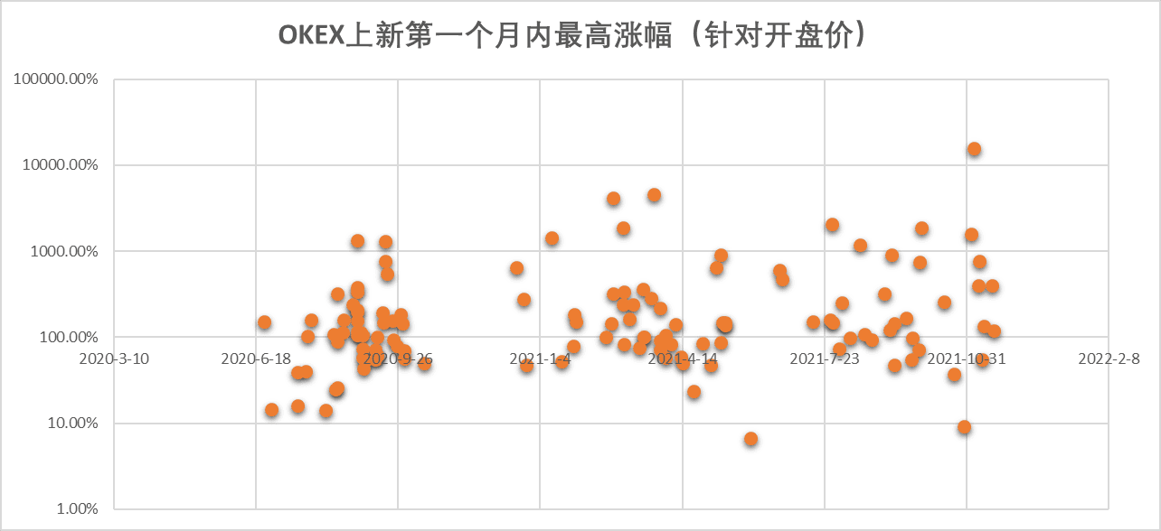 OKEX上新第一个月内最高上涨幅度（针对开盘价）--对数坐标