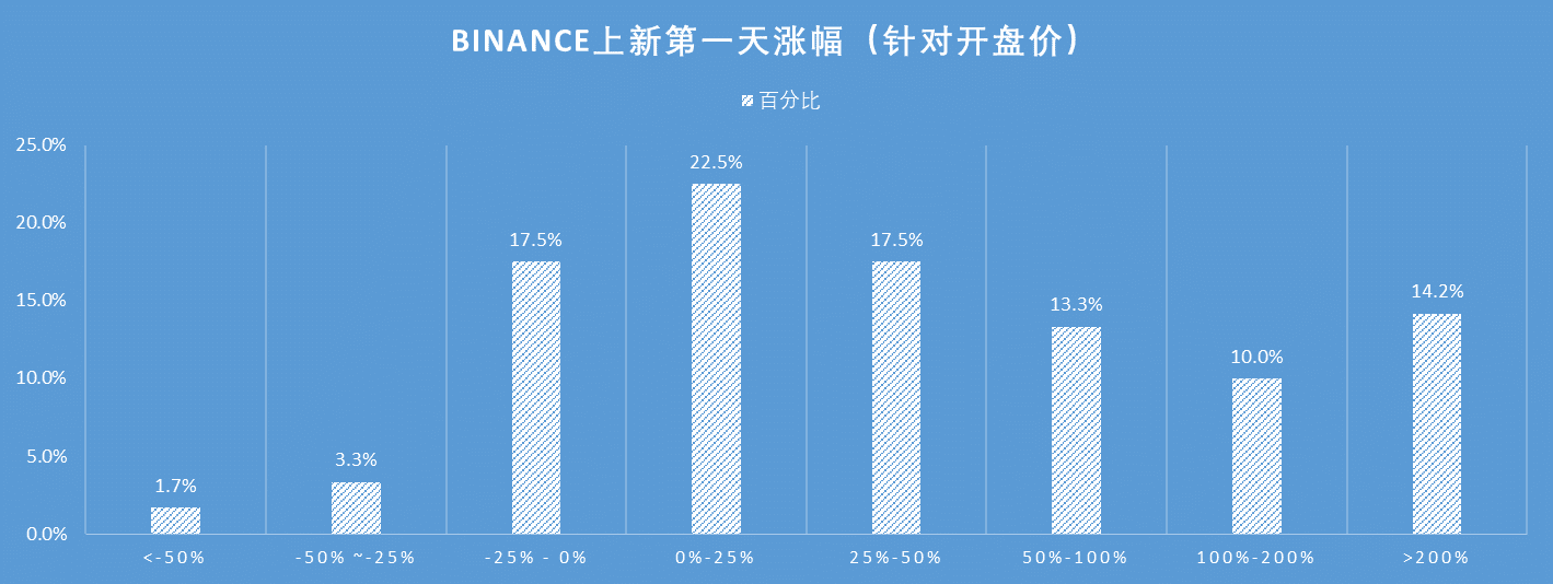 BINANCE上新第一天涨幅比例