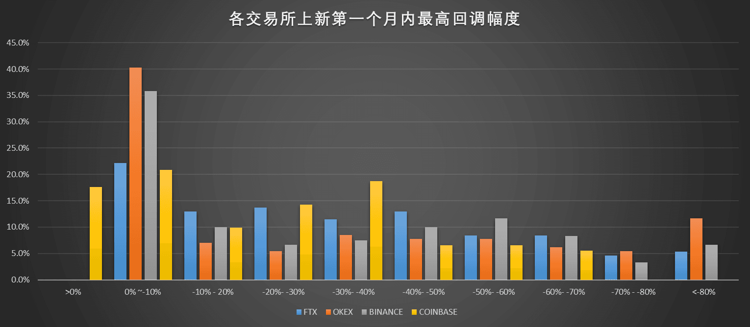 各交易所上新第一个月内最高回撤比较