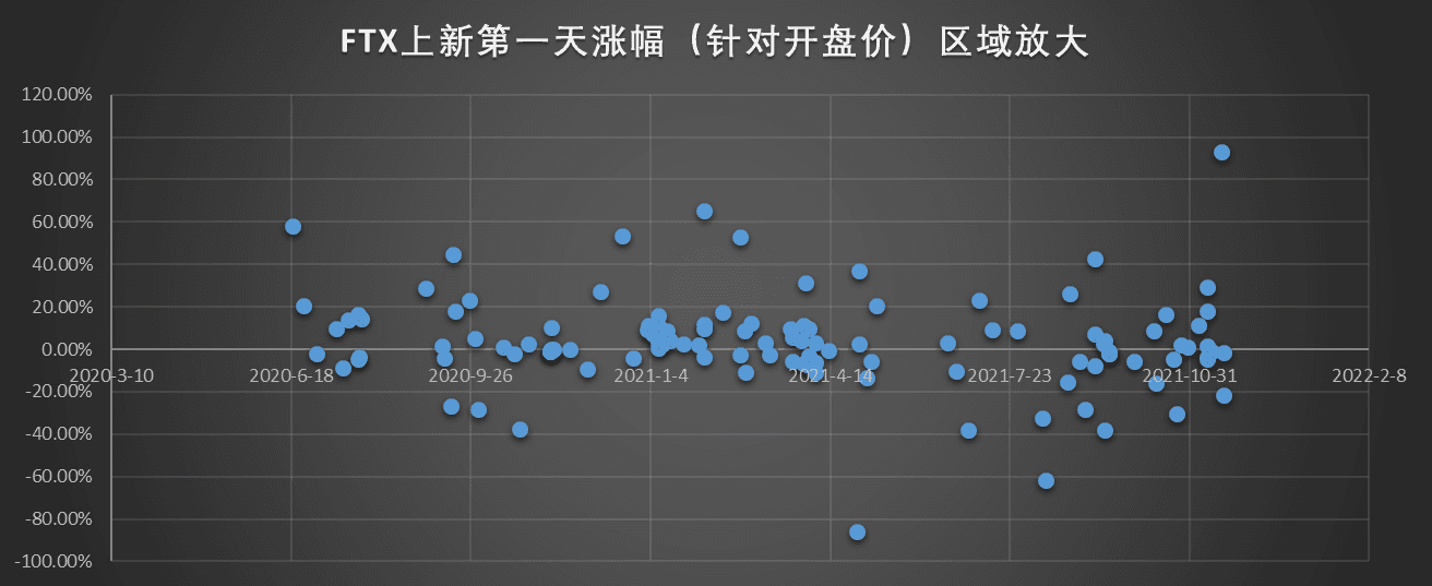 FTX上新第一天涨幅（针对开盘价）区域放大