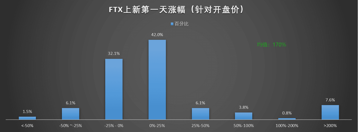 FTX上新第一天涨幅比例