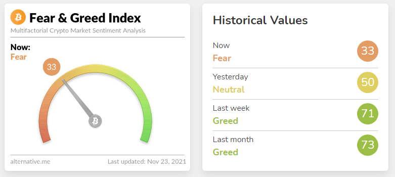 Fear & Greed Index（2021-11-23）
