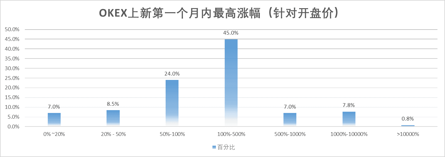 OKEX上新第一个月内最高涨幅比例