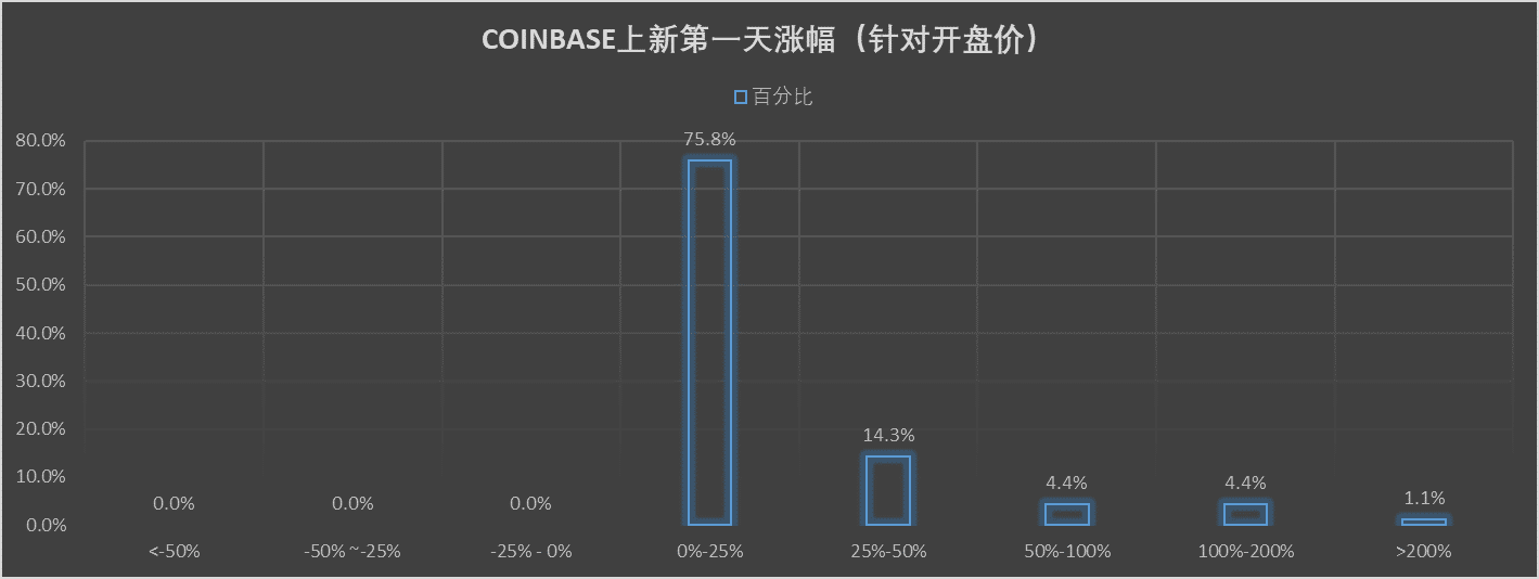 COINBASE上新第一天涨幅比例