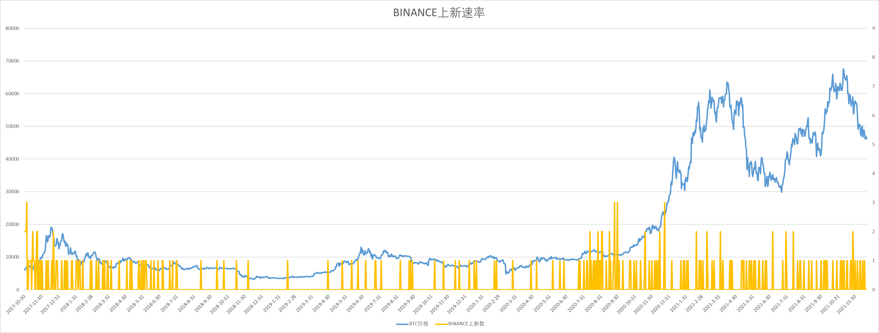 BINANCE上新速率