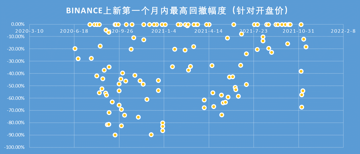 BINANCE上新第一个月内最高回撤幅度