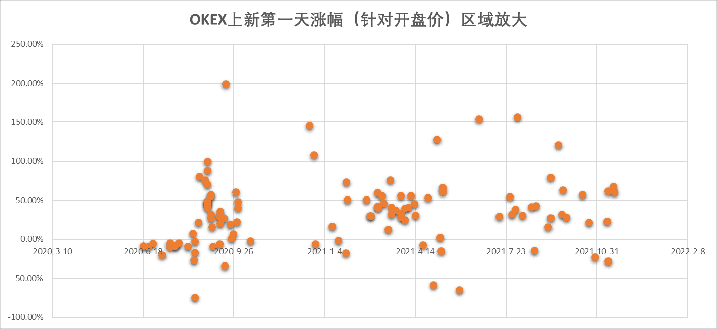 OKEX上新币种第一天涨幅（针对开盘价）区域放大