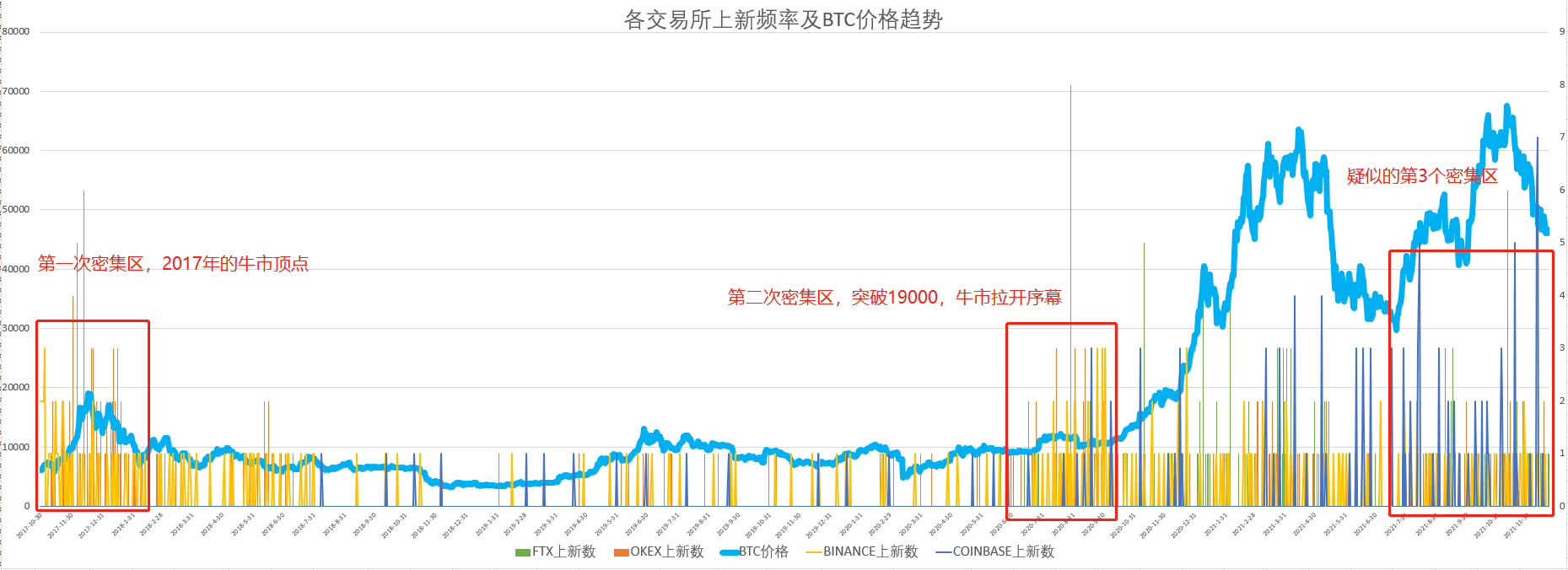 CB\BN\OKEX\FTX上新整体情况