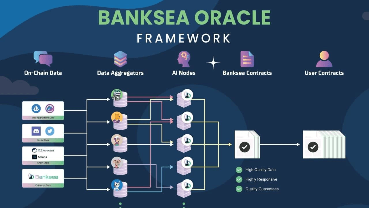 Banksea Oracle Architecture