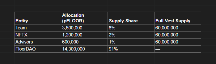 Token distribution