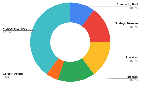 Projected distribution of PIL in full circulation after 4 years