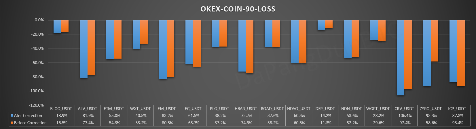 OKEX IEO币种90天内最大亏损（第一天收盘价基准）