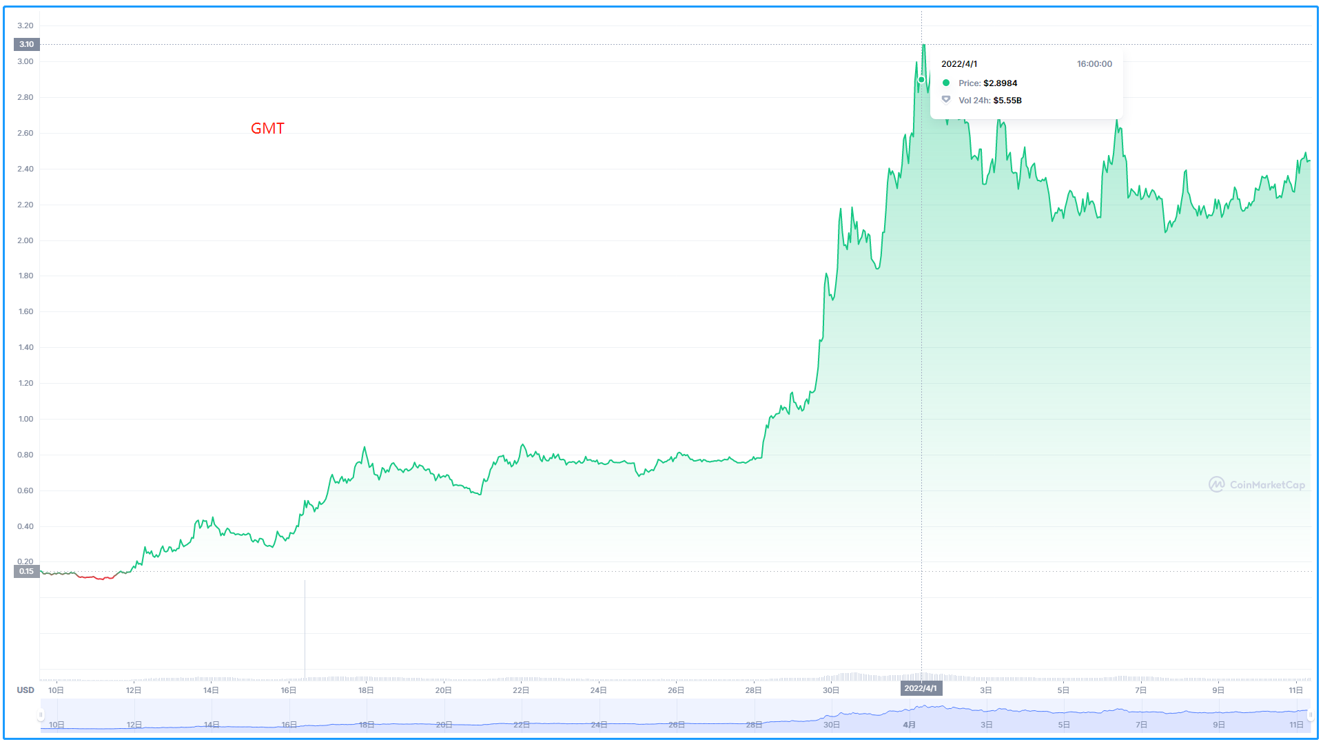 GMT的价格趋势图