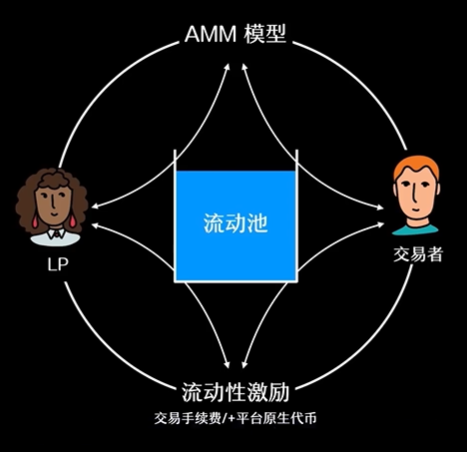 AMM机制闭环（图片来自网络）