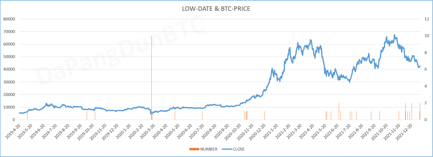 IEO币种历史最低价出现日期与BTC价格对照图