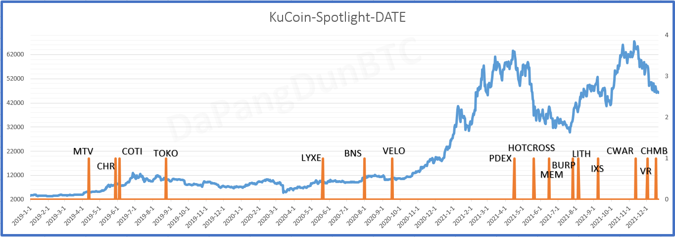 KuCoin Spotlight币种开盘时间与BTC价格对照