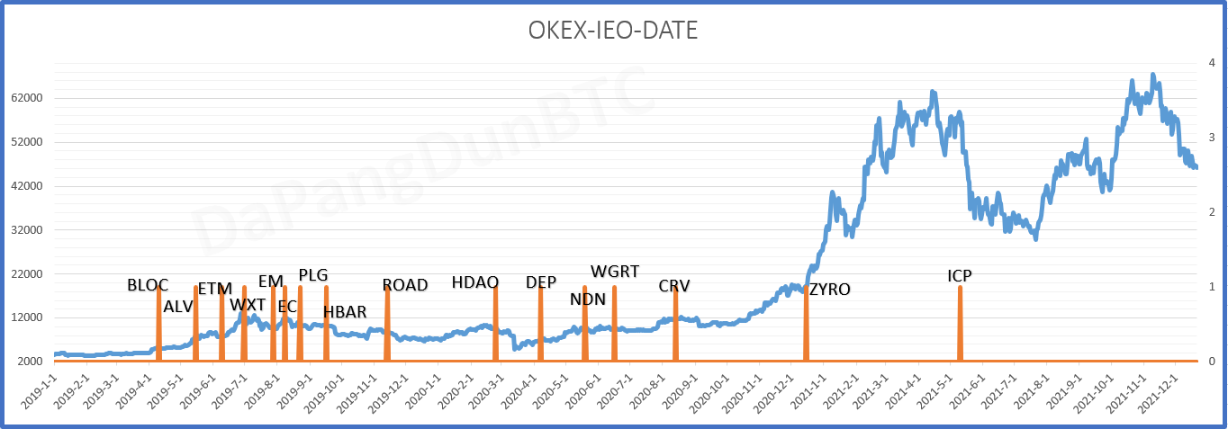 OKEX IEO币种开盘时间与BTC价格对照