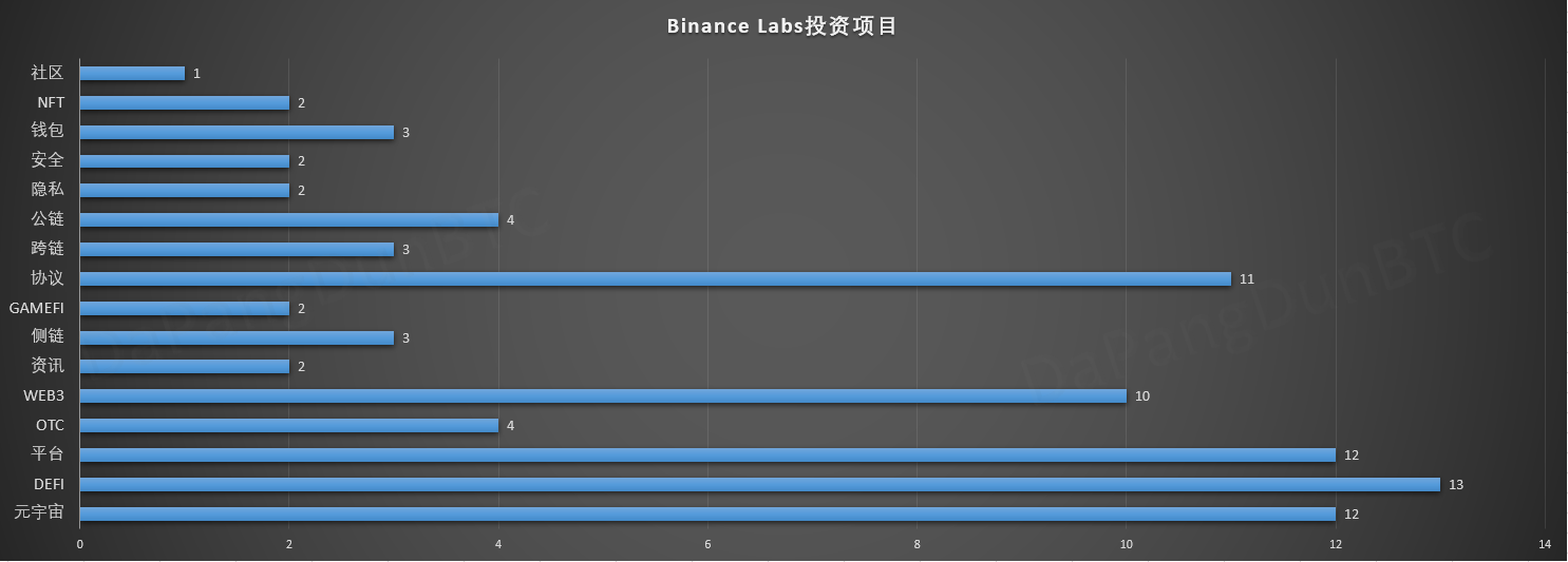 Binance Labs投资项目分类统计