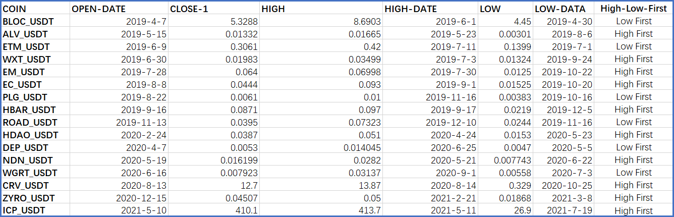 OKEX IEO币种前90天的最高价、最低价及相应出现的日期
