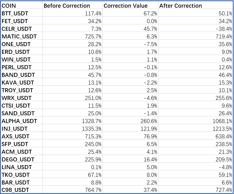 BINANCE IEO币种修正后最高价涨幅对比（针对第一天收盘价）